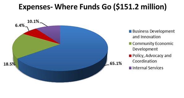 Expenses- Where Funds Go ($151.2 million)