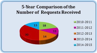 5-Year Comparison of the Number of Requests Received