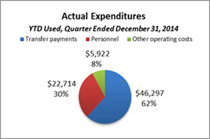 Pie Chart #6: Actual Expenditures 2014–15