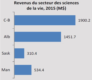 Revenues du secteur des sciences de la vie, 2015 (M$)