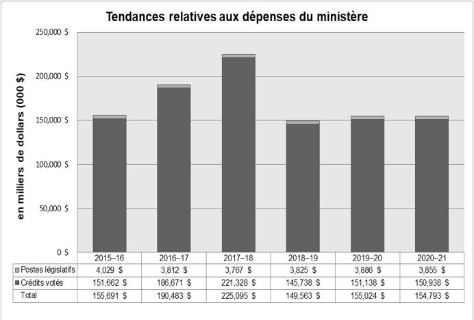 Graphique des tendances en matière de dépenses ministérielles