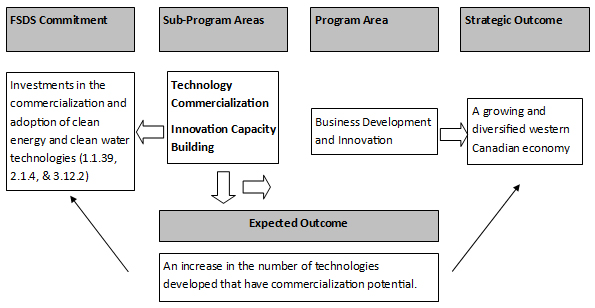 Linkage to the departmental Program Alignment Architecture