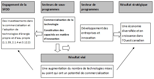 Lien avec l’architecture des activités de programmes du Ministère (AAP)