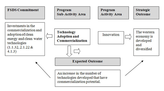 Chart linking WD's commitments under the FSDS to program investments within the activity of Innovation Program.