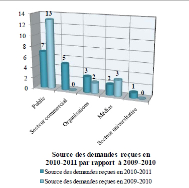 Graphique présentant une comparaison des demandes reçues selon la source – 2010-2011 par rapport à 2009-2010.