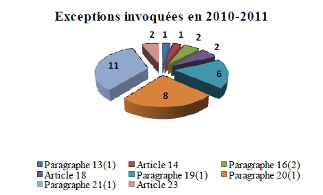 Graphique présentant les exceptions invoquées par DEO en 2010-2011