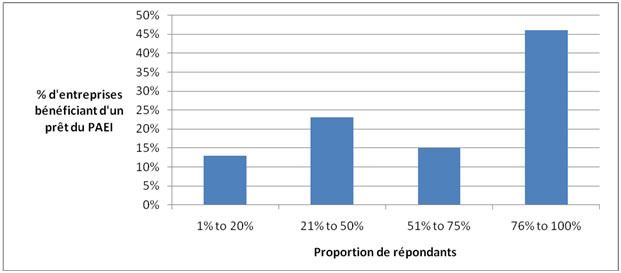 Dans cette figure, les informateurs clés indiquent le montant des frais de démarrage couverts par un prêt du PAEI.