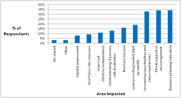 In this figure, the percentage of respondents indicate the areas the EDP impacted on their lives.