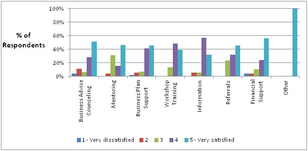 In this figure, key informants indicate their satisfaction in different EDP services offered to clients. 