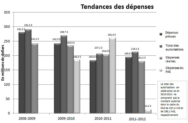 Tendances des dépenses