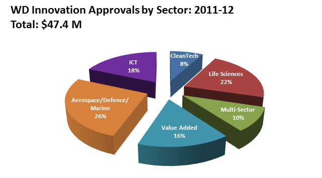 WD Innovation Approvals by Sector: 2011-12