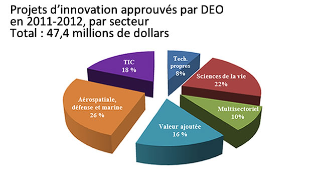Projets d'innovation approuvés par DEO en 2011-2012, par secteur Total : 47,4 millions de dollars