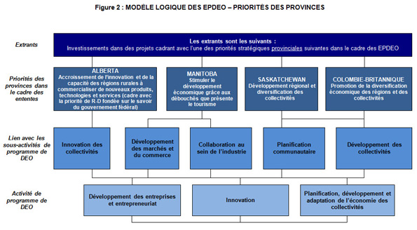 Cette figure présente un modèle logique des priorités provinciales relatives aux Ententes de partenariat pour le développement économique de l'Ouest (EPDEO)