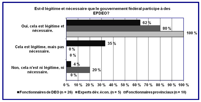 Dans ce tableau figurent les réponses des informateurs clés à la question de savoir s'il est légitime et nécessaire que le gouvernement fédéral accorde un financement dans le cadre des EPDEO.