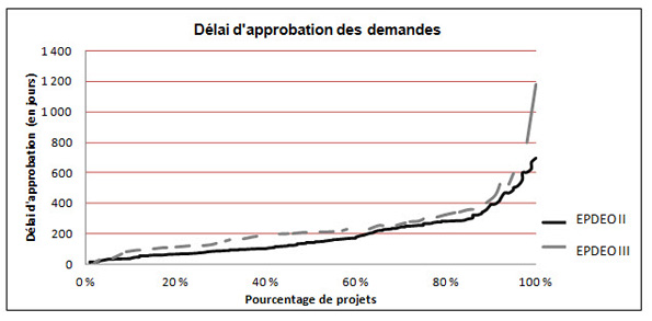 Ce tableau représente sous la forme d'un graphique la répartition des délais d'approbation des projets dans le cadre des EPDEO II et III.