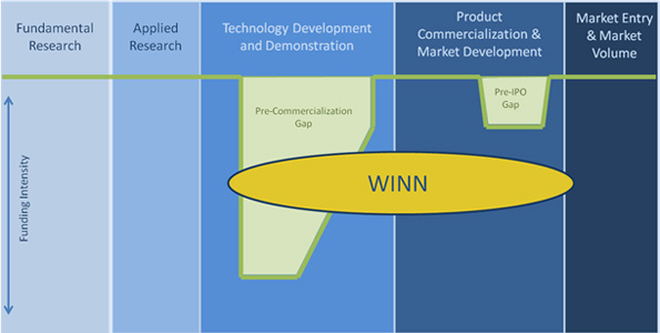 WINN Relative to Pre–Commercialization Funding Gaps