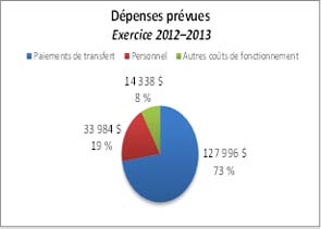 Diagramme à secteurs no 2 : Dépenses prévues pour l'exercice 2012–2013