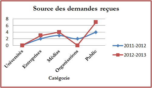 Source des demandes reçues en 2012-2013 par rapport à 2011-2012.