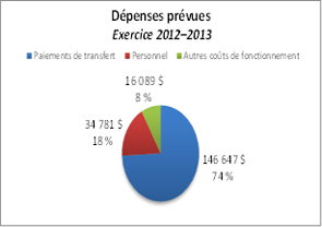 Ce diagramme à secteurs montre la répartition des dépenses prévues pour l'exercice 2012–2013.