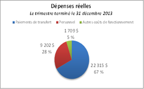 Ce diagramme à secteurs montre la répartition des dépenses réelles pour le trimestre terminé le 31 décembre 2013.