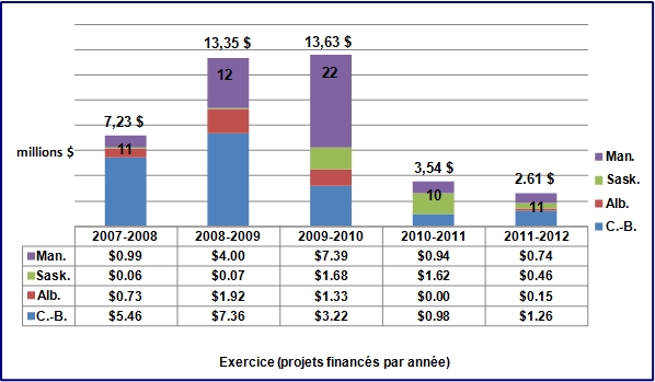 Dans ce tableau figurent le nombre et la valeur des approbations des projets liés au commerce et à l’investissement (S et C); y figure également la ventilation par région (montant en dollars).