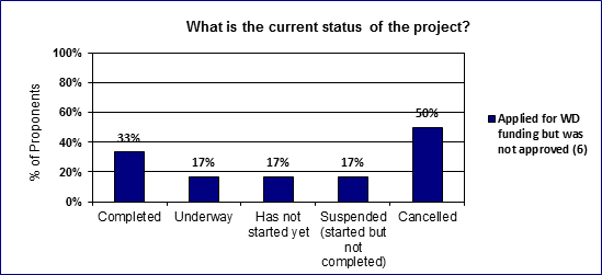 In this figure, 6 proponents that applied for funding but were not approved indicated the status of their projects.