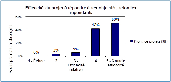 Dans ce tableau, 38 bénéficiaires de projet ont attribué une cote à l'efficacité de leurs projets pour atteindre leurs objectifs sur une échelle de 1 à 5 où 1 reflète un échec, 3 une efficacité relative et 5, une grande efficacité.