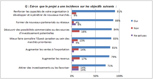 Dans ce tableau, les bénéficiaires (participants aux projets) ont indiqué si le projet auquel ils avaient participé avait eu une incidence sur certains des résultats.