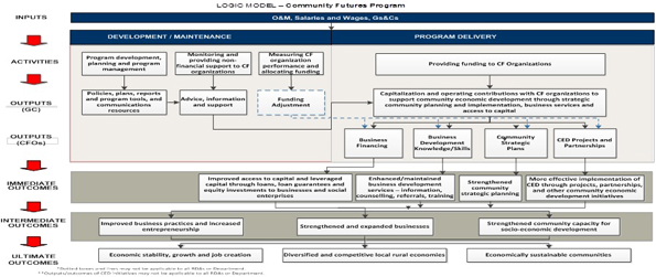 The figure shows the Community Futures Program logic model as a diagram that depicts the inputs, activities, and outcomes of the program and the relationship between them.