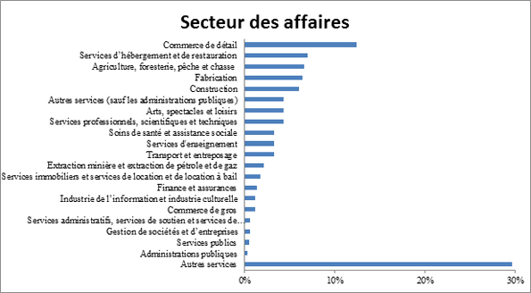 Cette figure illustre le secteur des affaires des clients des SADC visés par le sondage pour l'évaluation.