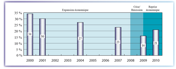 La figure illustre les taux de demande de financement pour les petites entreprises, de 2000 à 2010.