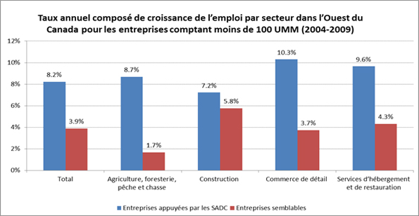 Cette figure illustre l'écart entre le taux annuel composé de croissance de l'emploi pour les entreprises appuyées par les SADC et celui des entreprises non appuyées.
