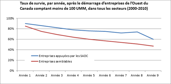 Cette figure illustre l'écart entre le taux de survie des entreprises appuyées par les SADC et celui du groupe d'entreprises semblables non appuyées, de 2000 à 2010.