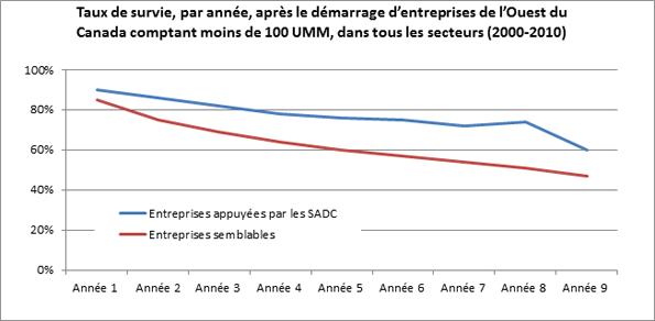 Cette figure illustre l'écart entre le taux de survie des entreprises appuyées par les SADC et celui du groupe d'entreprises semblables non appuyées, de 2000 à 2010.