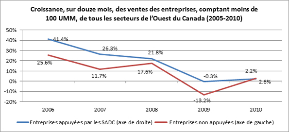 Cette figure illustre l'écart entre le taux de croissance des ventes des entreprises appuyées par les SADC et celui du groupe d'entreprises semblables non appuyées, de 2000 à 2010.