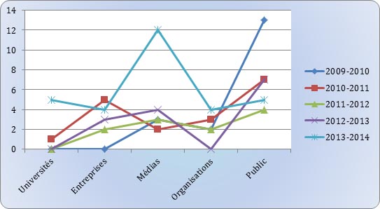 Source des demandes reçues en 2009-2010 par rapport à 2013-2014.
