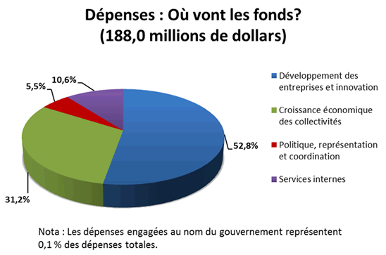 graphique: Dépenses: Où vont les fonds? (188,0 millions de dollars)