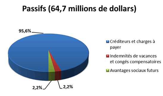graphique : Passifs (64,7 millions de dollars)