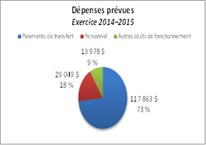 Ce diagramme à secteurs montre la répartition des dépenses prévues pour l'exercice 2014–2015.