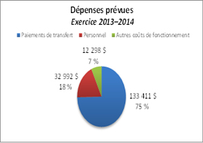 Ce diagramme à secteurs montre la répartition des dépenses prévues pour l'exercice 2013–2014.