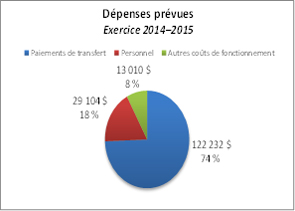 Ce diagramme à secteurs montre la répartition des dépenses prévues pour l'exercice 2014–2015. 
