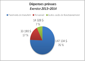 Ce diagramme à secteurs montre la répartition des dépenses prévues pour l'exercice 2013–2014. 