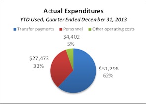 This pie chart breaks down actual expenditures YTD for the quarter ended December 31, 2013.