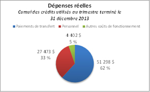 Ce diagramme à secteurs montre la répartition des dépenses réelles cumul des crédits utilisés au trimestre terminé le 31 décembre 2013.