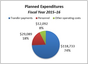 This pie chart breaks down planned expenditures for the fiscal year 2015–16
