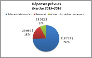 Ce diagramme à secteurs montre la répartition des dépenses prévues pour l'exercice 2015–2016