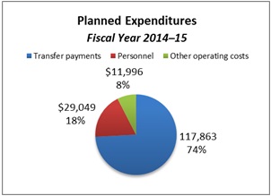 This pie chart breaks down planned expenditures for the fiscal year 2014–15