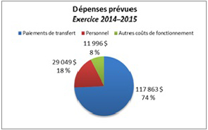 Ce diagramme à secteurs montre la répartition des dépenses prévues pour l'exercice 2014–2015