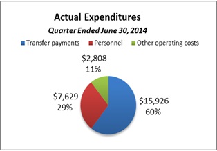 This pie chart breaks down actual expenditures for the quarter ended June 30, 2014