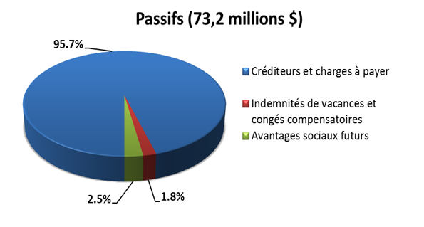 Passifs (73,2 millions $)